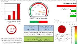 قبضهای میلیونی در انتظار مشترکان بسیار پرمصرف