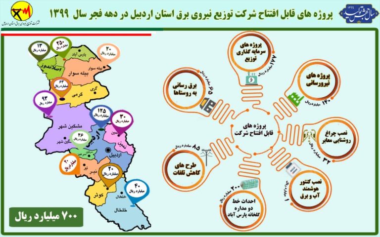 افتتاح پروژه های توزیع برق استان اردبیل