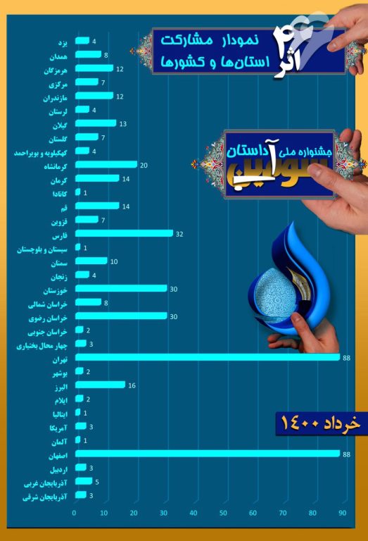 ارسال ۴۶۶ اثر به سومین جشنواره ملی داستان آب در اصفهان