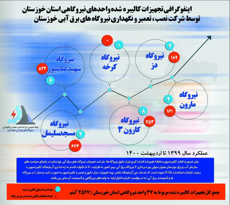 اینفوگرافی تجهیزات کالیبره شده واحدهای نیروگاهی استان خوزستان