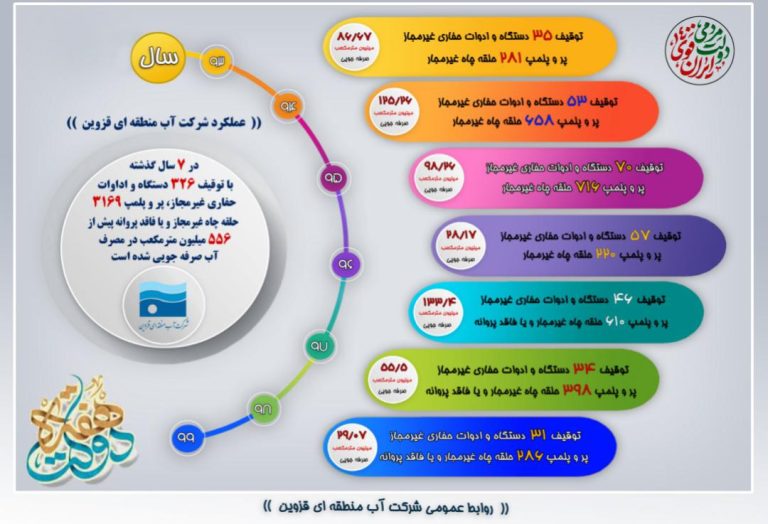 عملکرد آب منطقه ای قزوین در هفته دولت