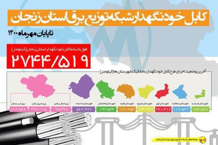 تبدیل ۲۷۴۴ کیلومتر از شبکه توزیع برق استان زنجان به کابل خودنگهدار