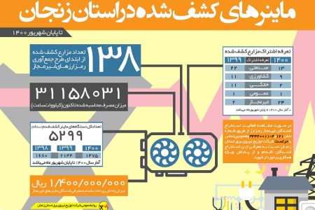 شناسایی ۵۲۹۹ دستگاه ماینر در استان زنجان