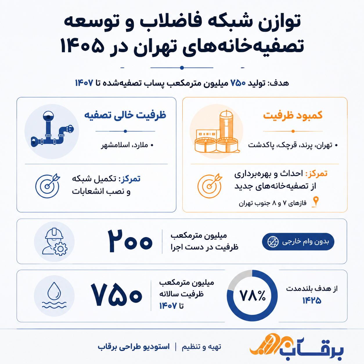 توازن-شبکه-فاضلاب-و-توسعه-تصفیهخانه