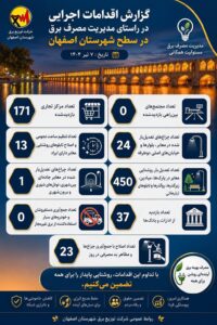 طرح صد شب، صد بازدید»؛ پایش گسترده مراکز تجاری و اداری و اصلاح صدها مورد روشنایی در سطح شهر