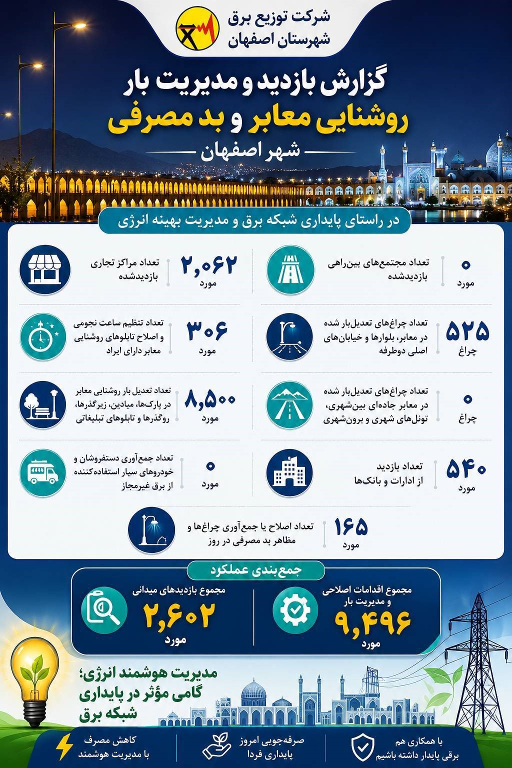 عملکرد اجرای طرح صد شب صد بازدید در اصفهان