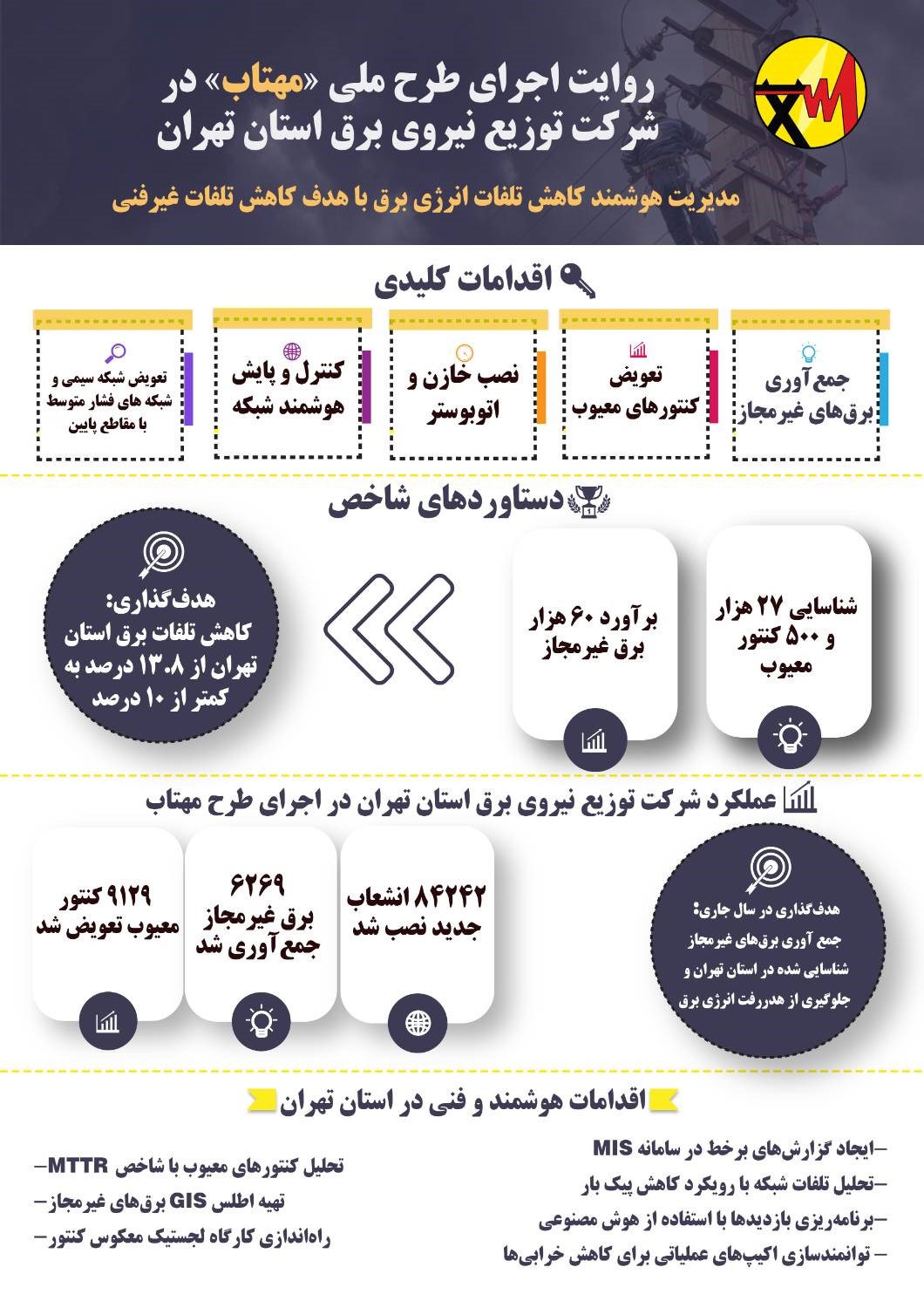 نصب 8424 انشعاب جدید در استان تهران از شروع اجرای طرح مهتاب