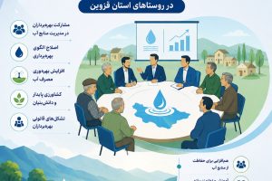 برگزاری نشست‌های تخصصی مدیریت مشارکتی منابع آب در روستاهای استان قزوین