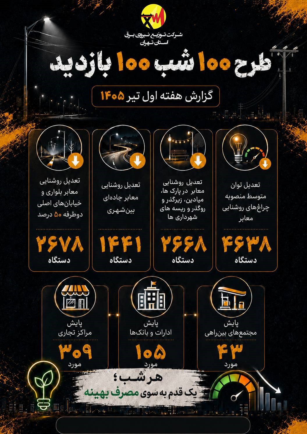 بیش از 450 مورد پایش مراکز تجاری، اداری و مجتمع‌های بین‌راهی استان تهران در هفته اول تیرماه