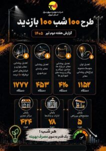 بیش از 500 مورد پایش مراکز تجاری، اداری و مجتمع‌های بین‌راهی استان تهران در هفته دوم تیرماه
