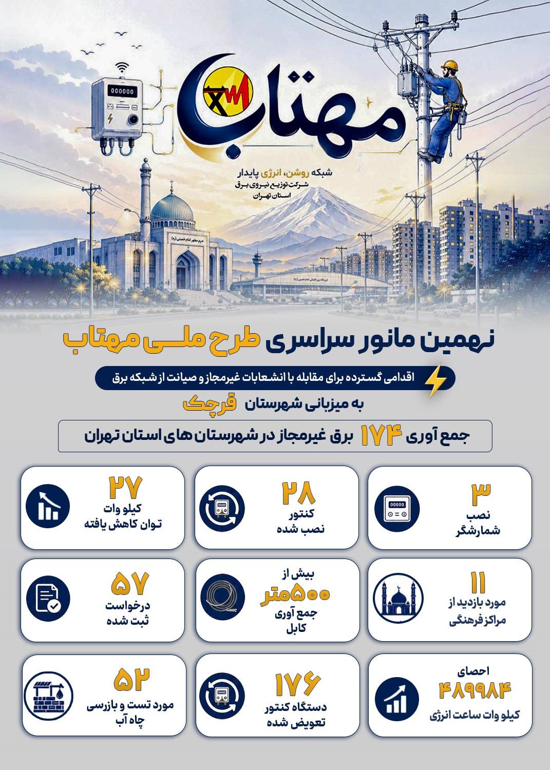 جمع‌آوری 174 برق غیرمجاز در نهمین مانور سراسری طرح مهتاب در استان تهران
