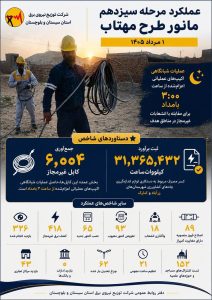 دو دستاورد شاخص در مانور طرح مهتاب؛ جمع‌آوری ۶ هزار متر کابل غیرمجاز و ثبت بیش از ۳۱ میلیون کیلووات‌ساعت کسر مصرف