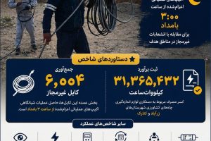 دو دستاورد شاخص در مانور طرح مهتاب؛ جمع‌آوری ۶ هزار متر کابل غیرمجاز و ثبت بیش از ۳۱ میلیون کیلووات‌ساعت کسر مصرف