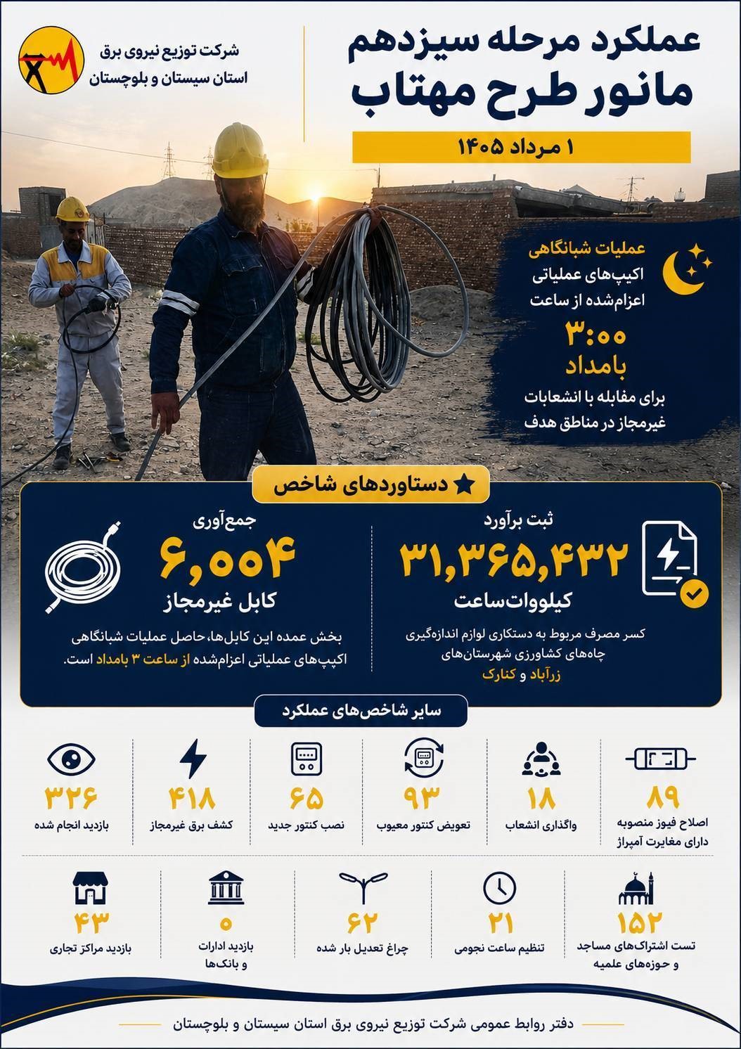 دو دستاورد شاخص در مانور طرح مهتاب؛ جمع‌آوری ۶ هزار متر کابل غیرمجاز و ثبت بیش از ۳۱ میلیون کیلووات‌ساعت کسر مصرف