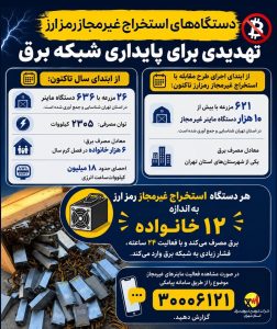 شناسایی 621 مزرعه با بیش از 10 هزار ماینر غیرمجاز در استان تهران