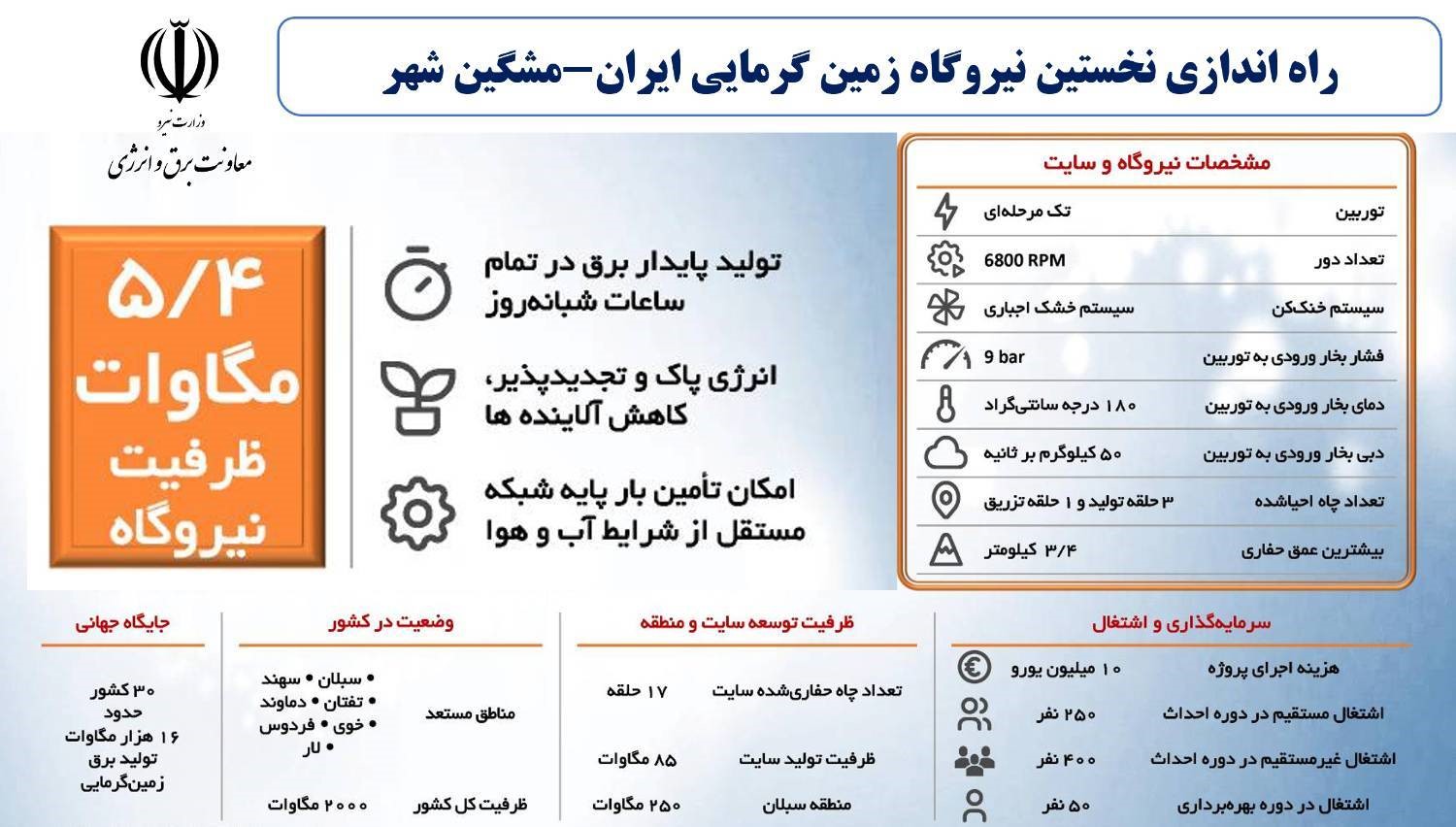 نیروگاه برقابی جدیدالاحداث چم‌شیر با ظرفیت ۵۵ مگاوات به شبکه سراسری متصل شد