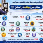 احیای بیش از ۲۵ میلیون کیلووات‌ساعت انرژی در کهگیلویه و بویراحمد؛ معادل برق مصرفی ۸۴ هزار خانوار
