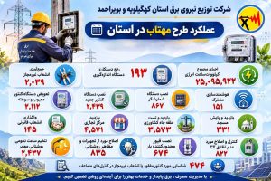 احیای بیش از ۲۵ میلیون کیلووات‌ساعت انرژی در کهگیلویه و بویراحمد؛ معادل برق مصرفی ۸۴ هزار خانوار