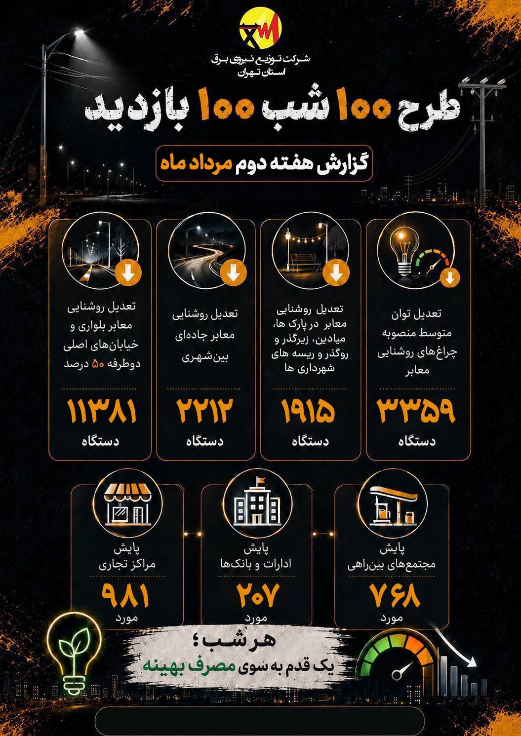 بیش از 1950 مورد پایش مراکز تجاری، اداری و مجتمع‌های بین‌راهی استان تهران در هفته دوم مردادماه