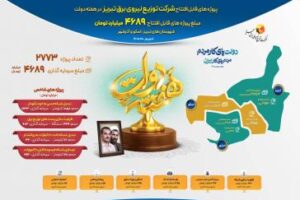 تحولی در پایداری انرژی شمال‌غرب؛ ۴۷۰۰ میلیارد تومان سرمایه‌گذاری برای پایان محدودیت‌های برق در تبریز و توابع