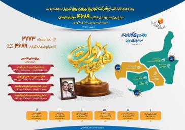 تحولی در پایداری انرژی شمال‌غرب؛ ۴۷۰۰ میلیارد تومان سرمایه‌گذاری برای پایان محدودیت‌های برق در تبریز و توابع