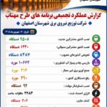 تشریح دستاوردهای تجمیعی «طرح مهتاب» در شرکت توزیع برق شهرستان اصفهان