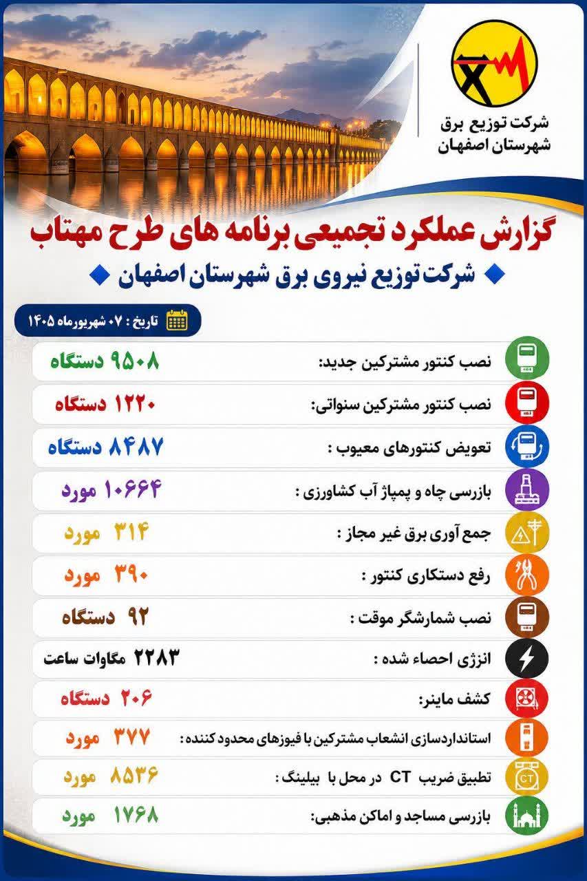 تشریح دستاوردهای تجمیعی «طرح مهتاب» در شرکت توزیع برق شهرستان اصفهان