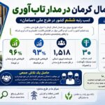 شمال کرمان در مدار تاب‌آوری؛ رتبه ششم کشور در طرح ملی سامان