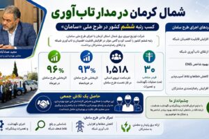 شمال کرمان در مدار تاب‌آوری؛ رتبه ششم کشور در طرح ملی سامان
