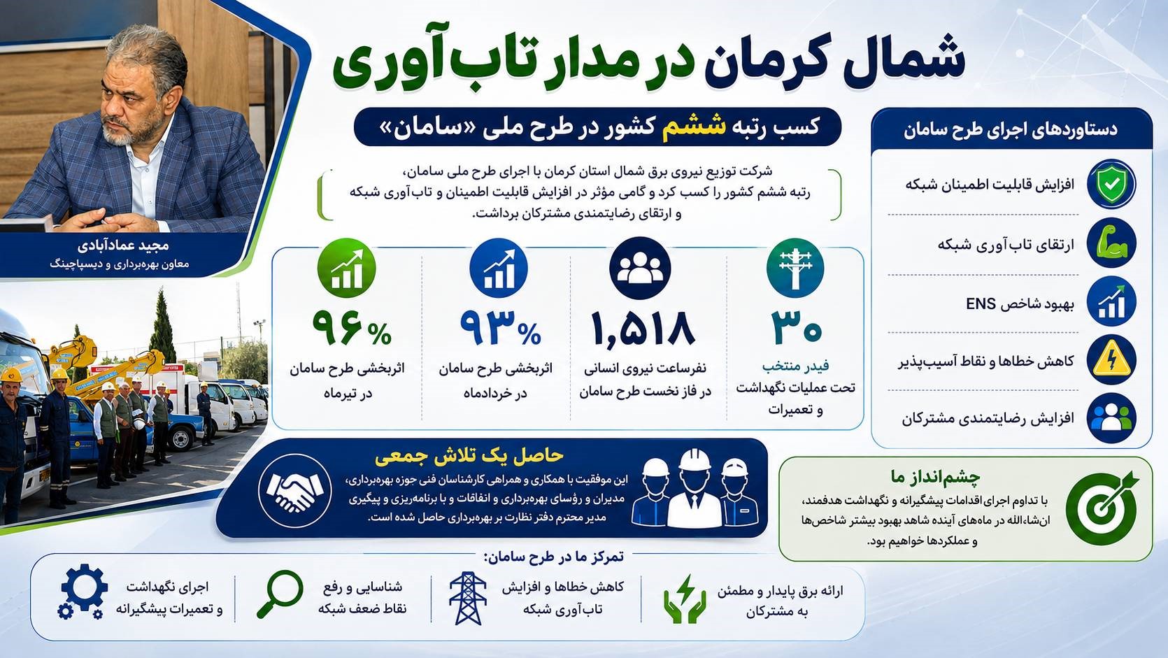 شمال کرمان در مدار تاب‌آوری؛ رتبه ششم کشور در طرح ملی سامان