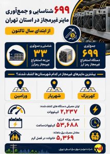 شناسایی و جمع‌آوری 699 ماینر غیرمجاز در استان تهران