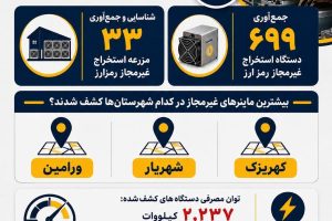 شناسایی و جمع‌آوری 699 ماینر غیرمجاز در استان تهران