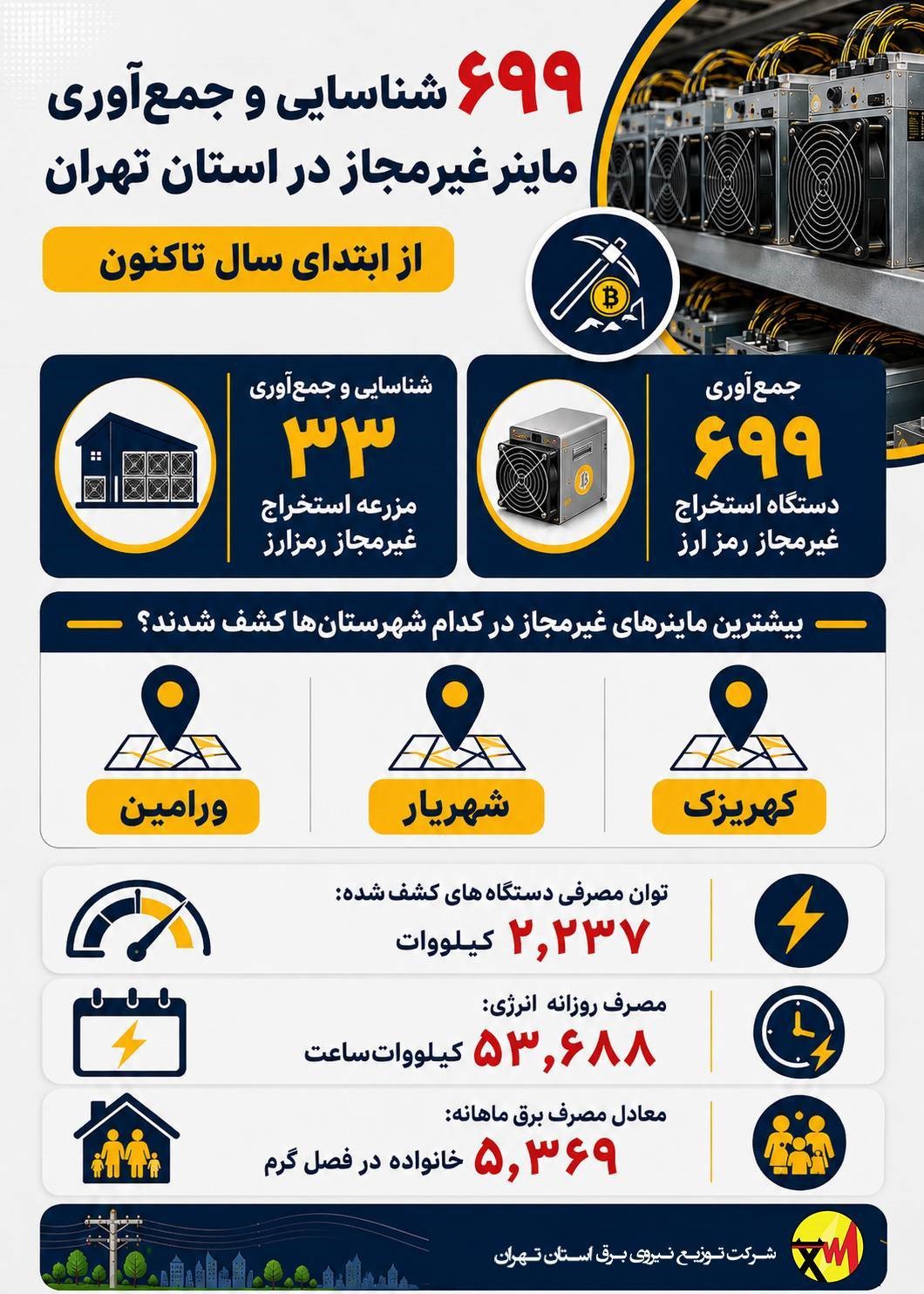شناسایی و جمع‌آوری 699 ماینر غیرمجاز در استان تهران