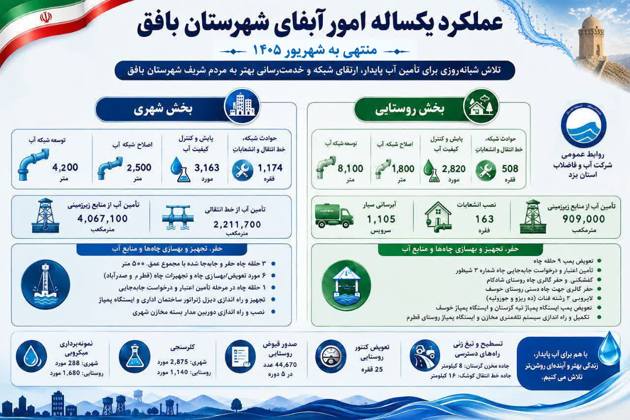 اجرای بیش از ۱۷ هزار متر توسعه و اصلاح شبکه آب در شهرستان بافق