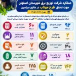 اجرای گسترده طرح «مهتاب» در اصفهان؛ احصای بیش از ۳۰ مگاوات‌ساعت انرژی