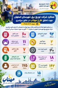 اجرای گسترده طرح «مهتاب» در اصفهان؛ احصای بیش از ۳۰ مگاوات‌ساعت انرژی