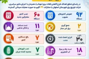 اجرای گسترده طرح «مهتاب» در اصفهان؛ احصای بیش از ۳۰ مگاوات‌ساعت انرژی