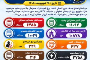 اجرای گسترده طرح «مهتاب» در اصفهان؛ ثبت بیش از ۱۱ هزار تطبیق ضریب CT با بیلینگ