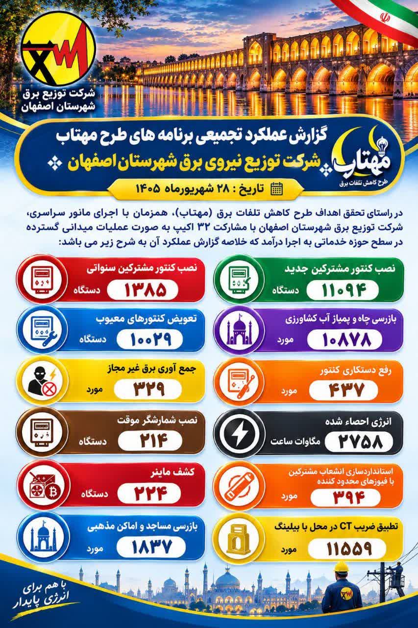 اجرای گسترده طرح «مهتاب» در اصفهان؛ ثبت بیش از ۱۱ هزار تطبیق ضریب CT با بیلینگ
