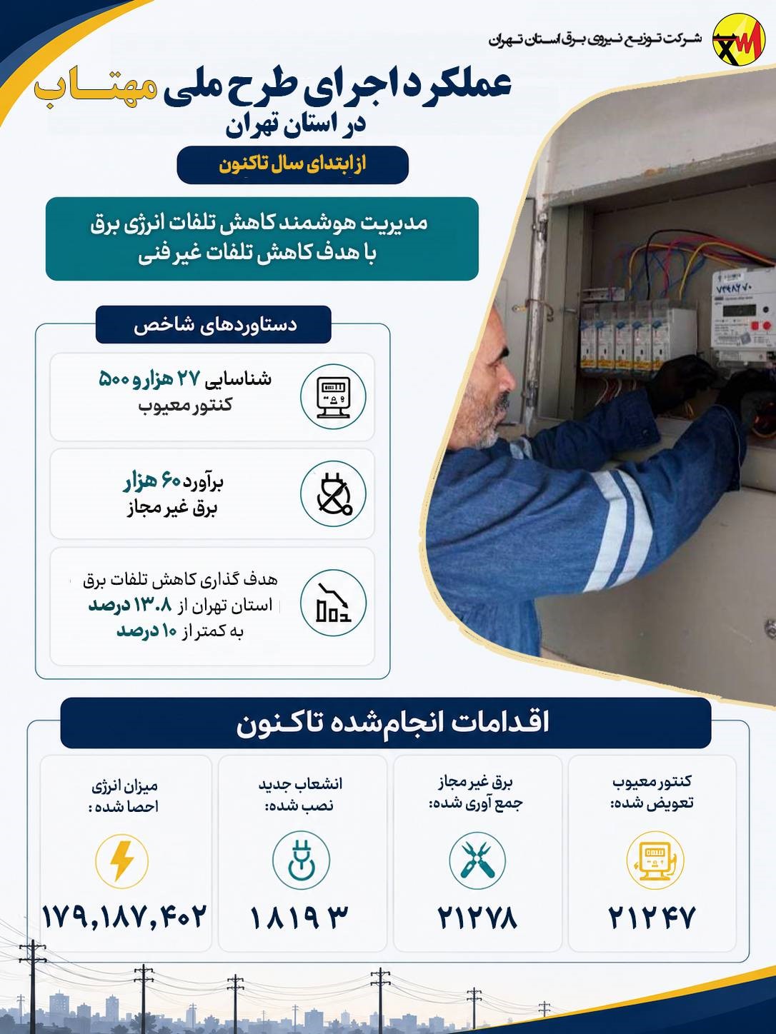 احصای بیش از 179 میلیون کیلووات ساعت انرژی با اجرای طرح مهتاب در استان تهران