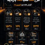 بیش از 1050 مورد پایش مراکز تجاری، اداری و مجتمع‌های بین‌راهی استان تهران در هفته دوم شهریور