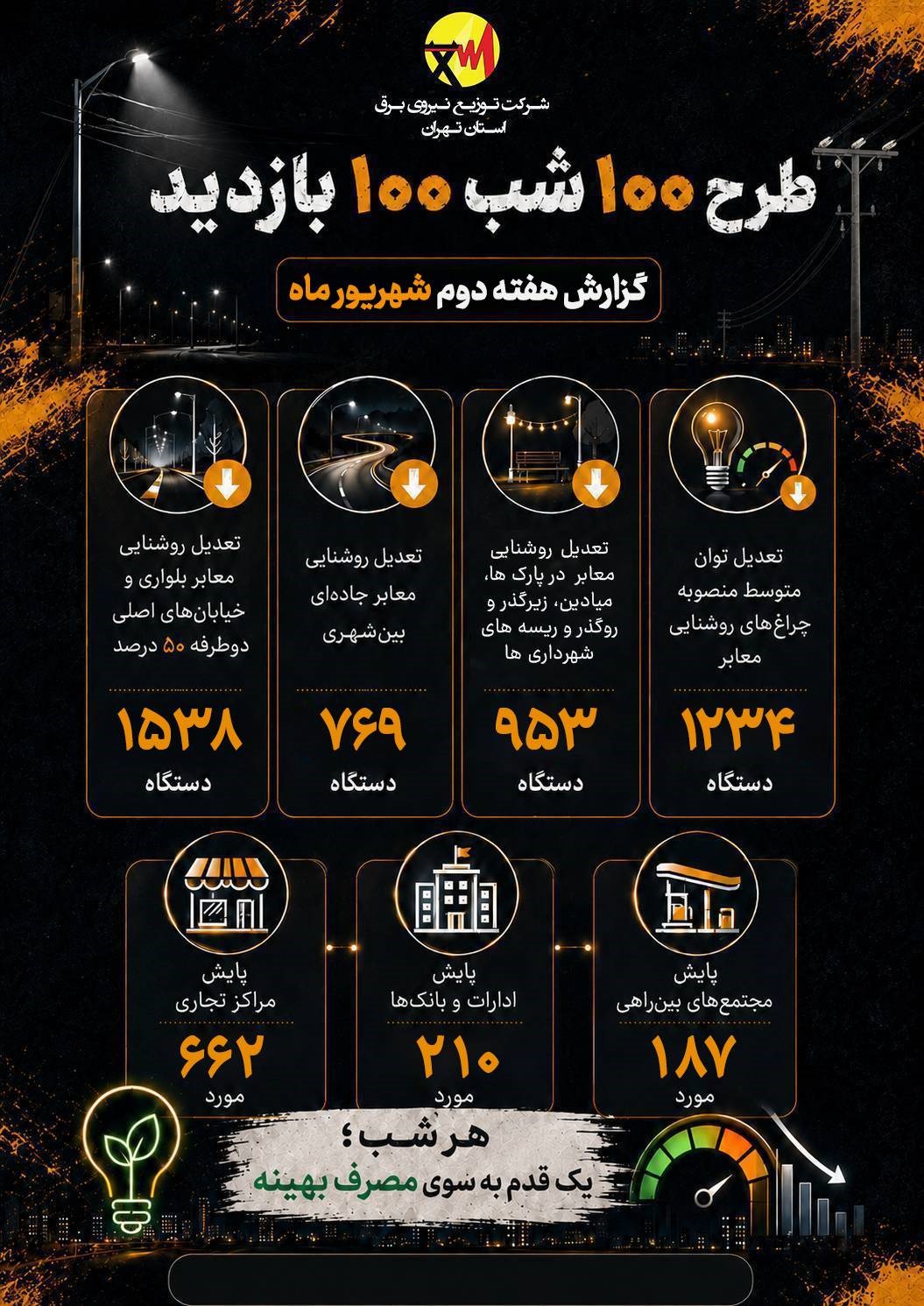 بیش از 1050 مورد پایش مراکز تجاری، اداری و مجتمع‌های بین‌راهی استان تهران در هفته دوم شهریور