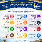رثبت بیش از ۲۰ مگاوات‌ساعت انرژی احصاءشده در مانور داخلی طرح «مهتاب» اصفهان