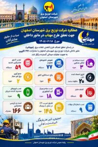 رثبت بیش از ۲۰ مگاوات‌ساعت انرژی احصاءشده در مانور داخلی طرح «مهتاب» اصفهان