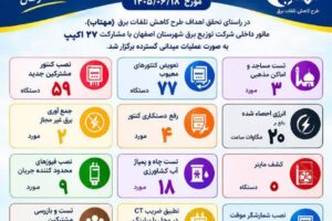 رثبت بیش از ۲۰ مگاوات‌ساعت انرژی احصاءشده در مانور داخلی طرح «مهتاب» اصفهان
