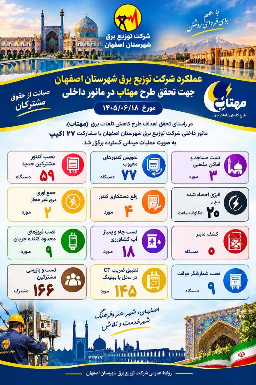 رثبت بیش از ۲۰ مگاوات‌ساعت انرژی احصاءشده در مانور داخلی طرح «مهتاب» اصفهان