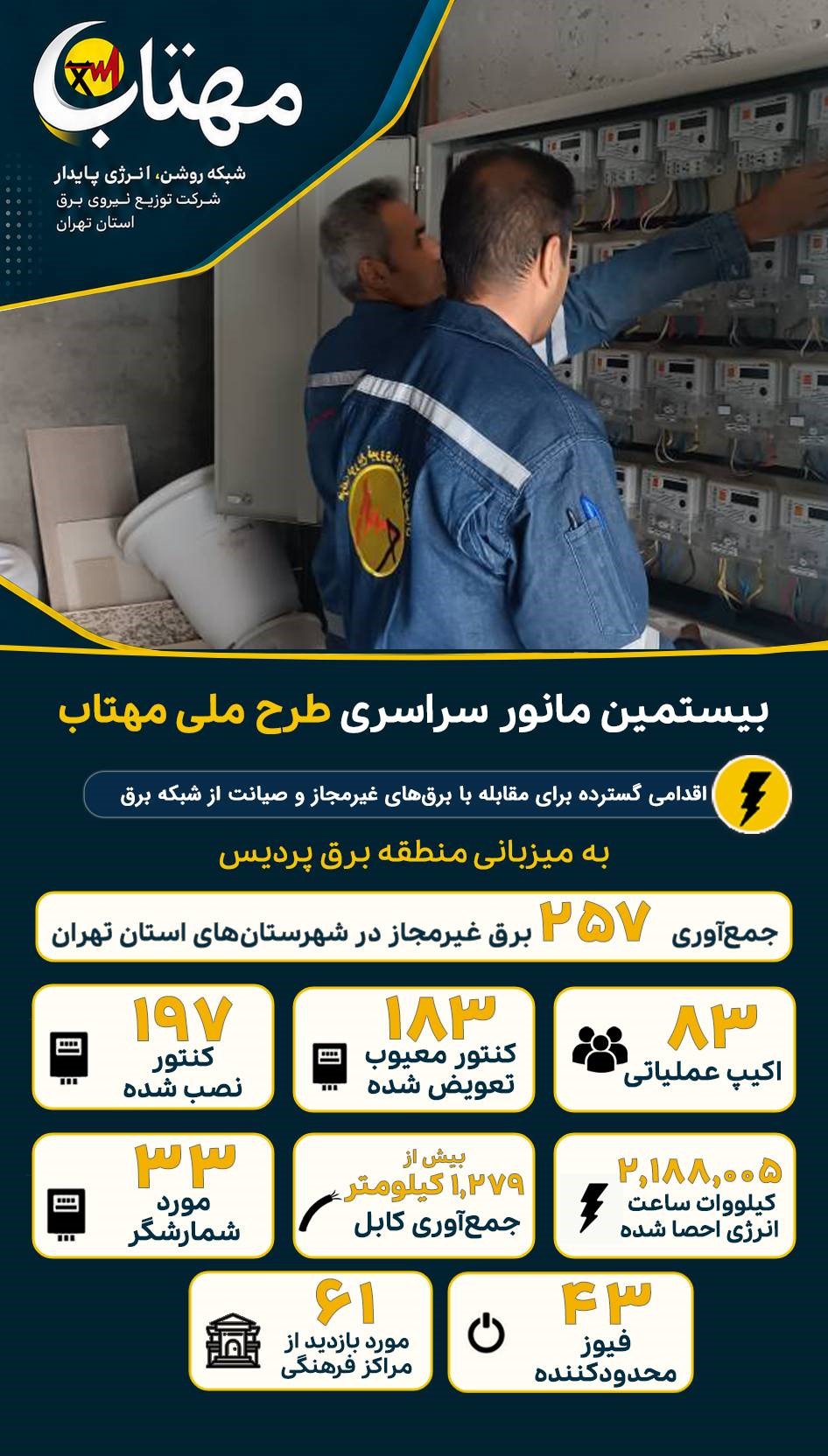جمع‌آوری 257 برق غیرمجاز در بیستمین مانور سراسری طرح مهتاب در استان تهران