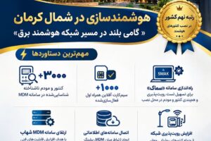 شمال کرمان رتبه نهم کشور در نصب کنتورهای هوشمند را کسب کرد