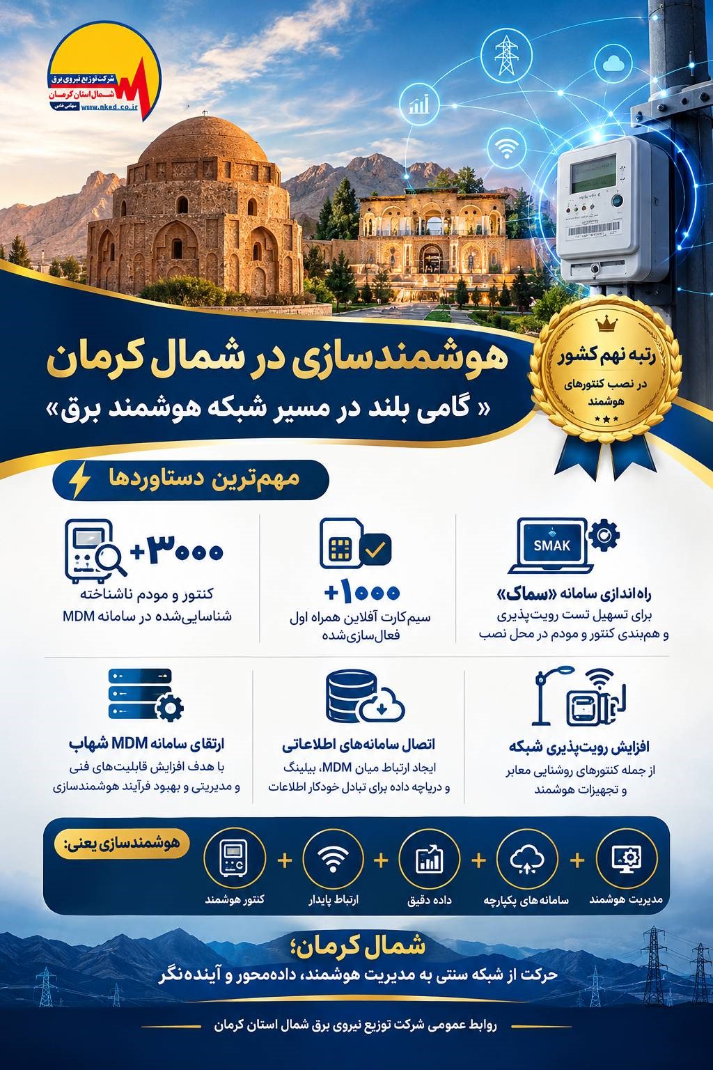 شمال کرمان رتبه نهم کشور در نصب کنتورهای هوشمند را کسب کرد