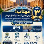 شمال کرمان؛ سومین شرکت برتر کشور در طرح مهتاب